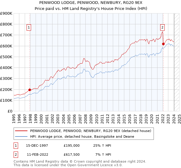 PENWOOD LODGE, PENWOOD, NEWBURY, RG20 9EX: Price paid vs HM Land Registry's House Price Index