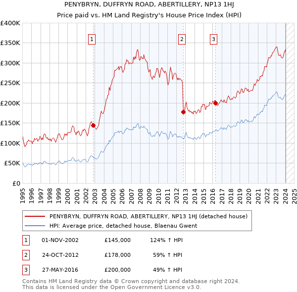 PENYBRYN, DUFFRYN ROAD, ABERTILLERY, NP13 1HJ: Price paid vs HM Land Registry's House Price Index