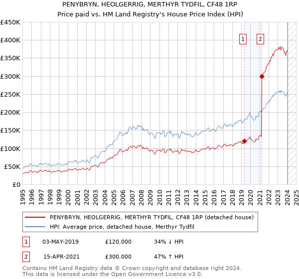 PENYBRYN, HEOLGERRIG, MERTHYR TYDFIL, CF48 1RP: Price paid vs HM Land Registry's House Price Index