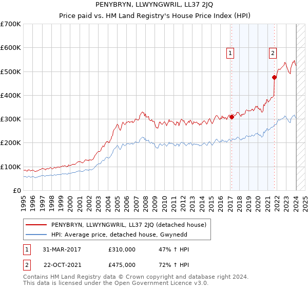 PENYBRYN, LLWYNGWRIL, LL37 2JQ: Price paid vs HM Land Registry's House Price Index