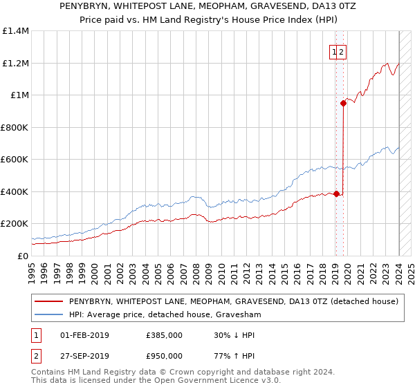 PENYBRYN, WHITEPOST LANE, MEOPHAM, GRAVESEND, DA13 0TZ: Price paid vs HM Land Registry's House Price Index