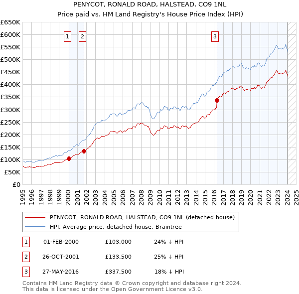 PENYCOT, RONALD ROAD, HALSTEAD, CO9 1NL: Price paid vs HM Land Registry's House Price Index