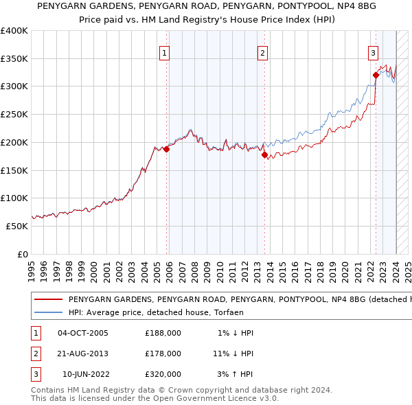 PENYGARN GARDENS, PENYGARN ROAD, PENYGARN, PONTYPOOL, NP4 8BG: Price paid vs HM Land Registry's House Price Index