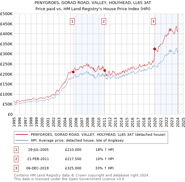 PENYGROES, GORAD ROAD, VALLEY, HOLYHEAD, LL65 3AT: Price paid vs HM Land Registry's House Price Index