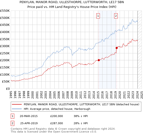 PENYLAN, MANOR ROAD, ULLESTHORPE, LUTTERWORTH, LE17 5BN: Price paid vs HM Land Registry's House Price Index