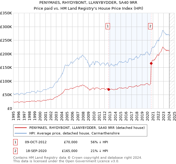 PENYMAES, RHYDYBONT, LLANYBYDDER, SA40 9RR: Price paid vs HM Land Registry's House Price Index