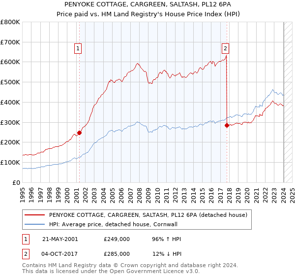 PENYOKE COTTAGE, CARGREEN, SALTASH, PL12 6PA: Price paid vs HM Land Registry's House Price Index