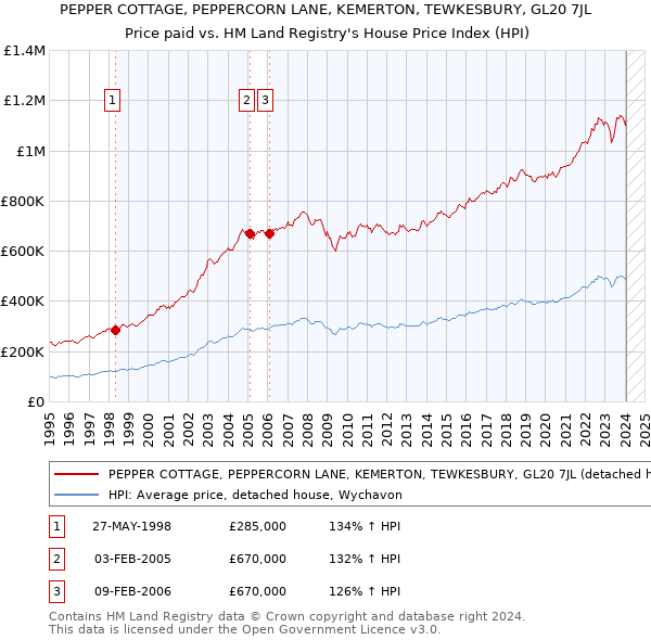 PEPPER COTTAGE, PEPPERCORN LANE, KEMERTON, TEWKESBURY, GL20 7JL: Price paid vs HM Land Registry's House Price Index