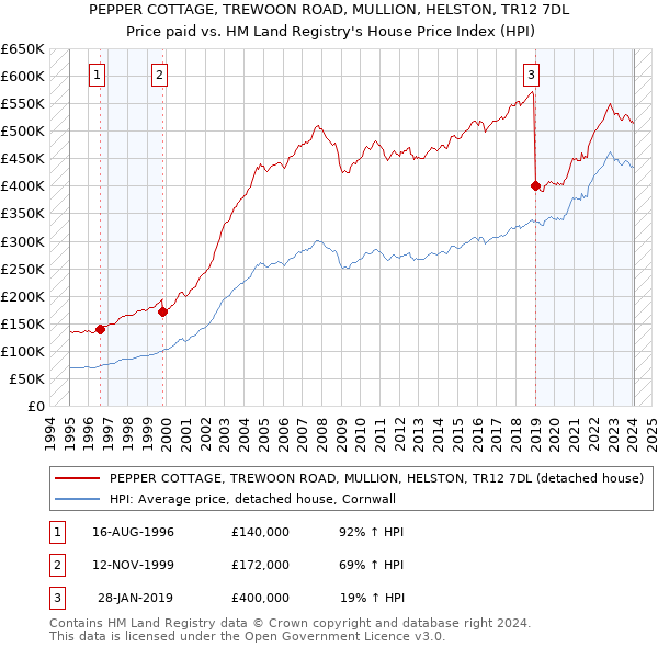 PEPPER COTTAGE, TREWOON ROAD, MULLION, HELSTON, TR12 7DL: Price paid vs HM Land Registry's House Price Index