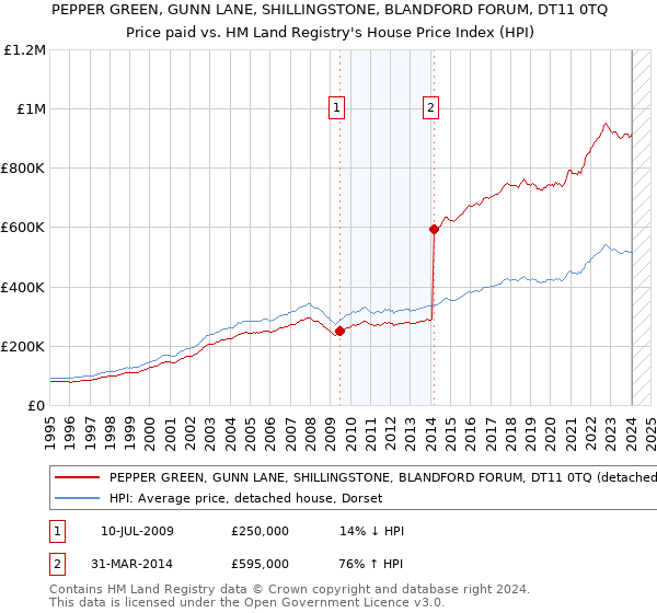 PEPPER GREEN, GUNN LANE, SHILLINGSTONE, BLANDFORD FORUM, DT11 0TQ: Price paid vs HM Land Registry's House Price Index