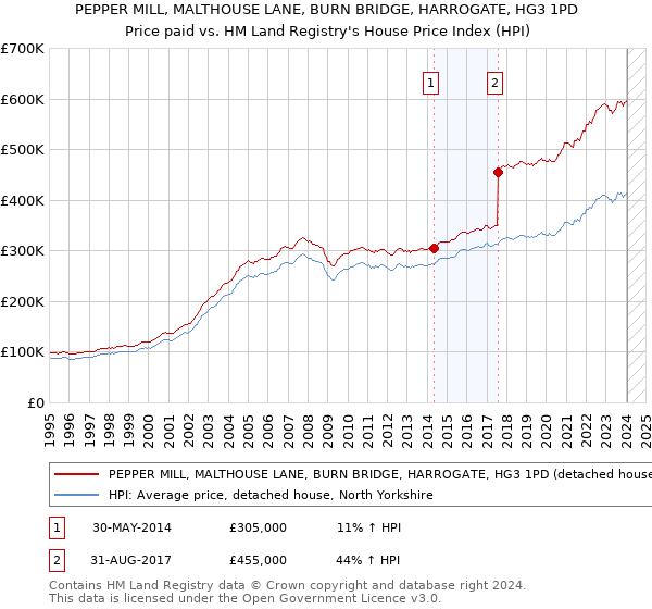 PEPPER MILL, MALTHOUSE LANE, BURN BRIDGE, HARROGATE, HG3 1PD: Price paid vs HM Land Registry's House Price Index