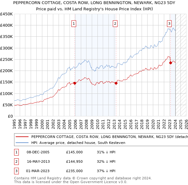 PEPPERCORN COTTAGE, COSTA ROW, LONG BENNINGTON, NEWARK, NG23 5DY: Price paid vs HM Land Registry's House Price Index