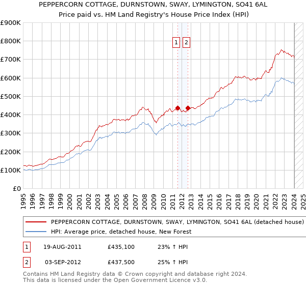 PEPPERCORN COTTAGE, DURNSTOWN, SWAY, LYMINGTON, SO41 6AL: Price paid vs HM Land Registry's House Price Index