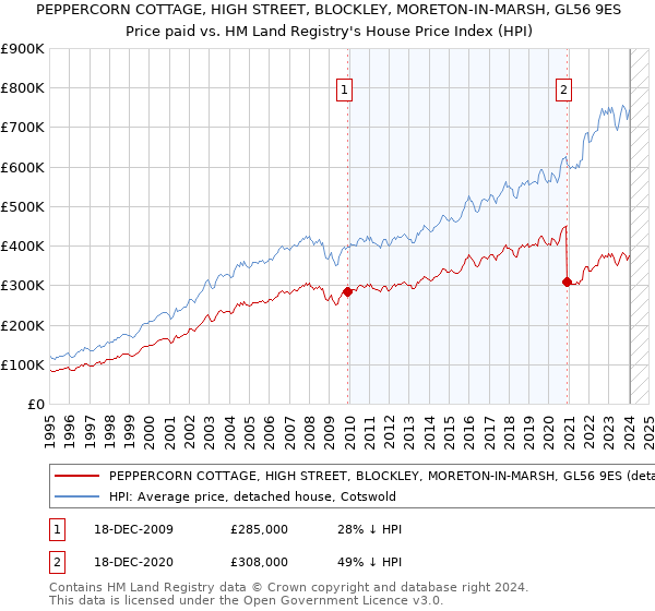 PEPPERCORN COTTAGE, HIGH STREET, BLOCKLEY, MORETON-IN-MARSH, GL56 9ES: Price paid vs HM Land Registry's House Price Index