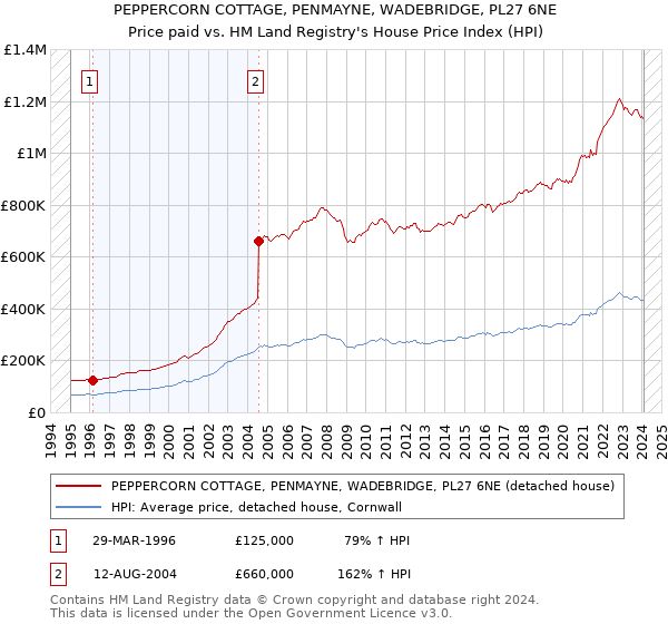 PEPPERCORN COTTAGE, PENMAYNE, WADEBRIDGE, PL27 6NE: Price paid vs HM Land Registry's House Price Index