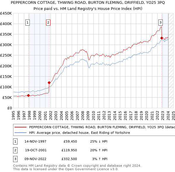 PEPPERCORN COTTAGE, THWING ROAD, BURTON FLEMING, DRIFFIELD, YO25 3PQ: Price paid vs HM Land Registry's House Price Index