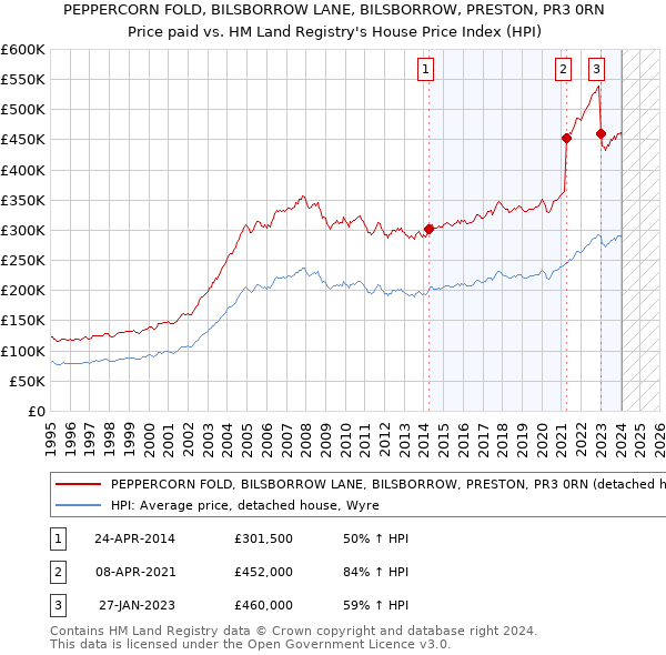 PEPPERCORN FOLD, BILSBORROW LANE, BILSBORROW, PRESTON, PR3 0RN: Price paid vs HM Land Registry's House Price Index