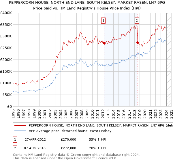 PEPPERCORN HOUSE, NORTH END LANE, SOUTH KELSEY, MARKET RASEN, LN7 6PG: Price paid vs HM Land Registry's House Price Index