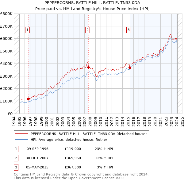 PEPPERCORNS, BATTLE HILL, BATTLE, TN33 0DA: Price paid vs HM Land Registry's House Price Index