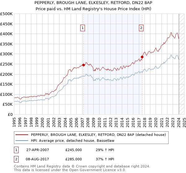 PEPPERLY, BROUGH LANE, ELKESLEY, RETFORD, DN22 8AP: Price paid vs HM Land Registry's House Price Index