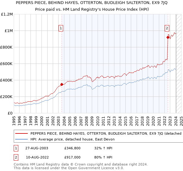 PEPPERS PIECE, BEHIND HAYES, OTTERTON, BUDLEIGH SALTERTON, EX9 7JQ: Price paid vs HM Land Registry's House Price Index