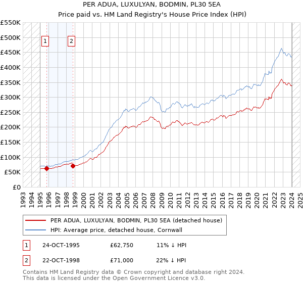 PER ADUA, LUXULYAN, BODMIN, PL30 5EA: Price paid vs HM Land Registry's House Price Index