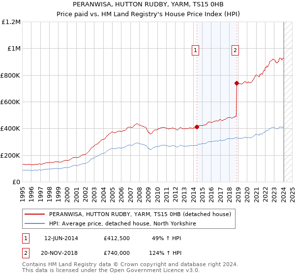 PERANWISA, HUTTON RUDBY, YARM, TS15 0HB: Price paid vs HM Land Registry's House Price Index