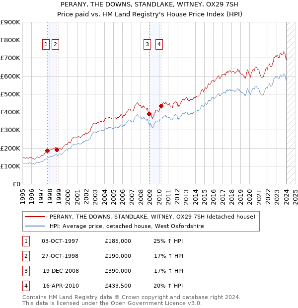 PERANY, THE DOWNS, STANDLAKE, WITNEY, OX29 7SH: Price paid vs HM Land Registry's House Price Index