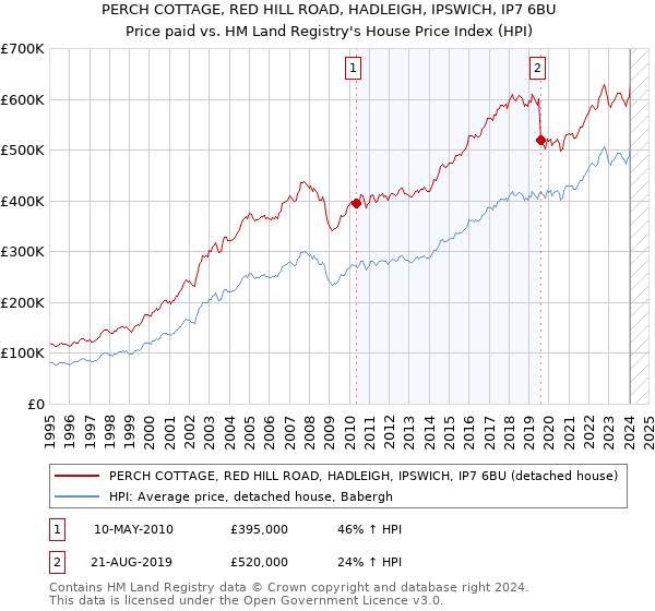 PERCH COTTAGE, RED HILL ROAD, HADLEIGH, IPSWICH, IP7 6BU: Price paid vs HM Land Registry's House Price Index