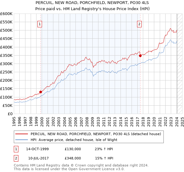 PERCUIL, NEW ROAD, PORCHFIELD, NEWPORT, PO30 4LS: Price paid vs HM Land Registry's House Price Index