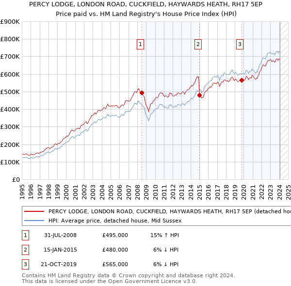 PERCY LODGE, LONDON ROAD, CUCKFIELD, HAYWARDS HEATH, RH17 5EP: Price paid vs HM Land Registry's House Price Index