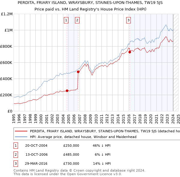 PERDITA, FRIARY ISLAND, WRAYSBURY, STAINES-UPON-THAMES, TW19 5JS: Price paid vs HM Land Registry's House Price Index