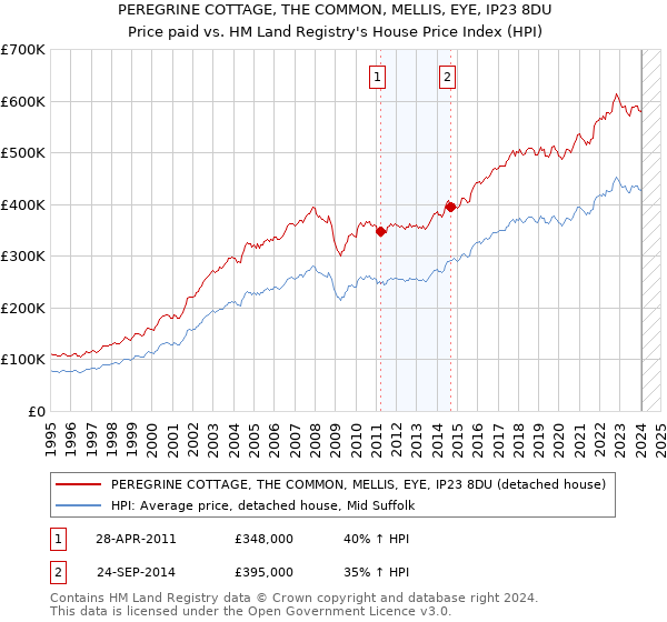 PEREGRINE COTTAGE, THE COMMON, MELLIS, EYE, IP23 8DU: Price paid vs HM Land Registry's House Price Index
