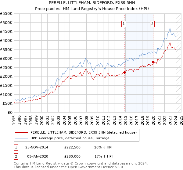 PERELLE, LITTLEHAM, BIDEFORD, EX39 5HN: Price paid vs HM Land Registry's House Price Index