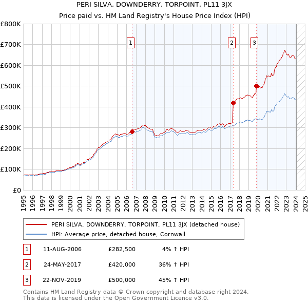 PERI SILVA, DOWNDERRY, TORPOINT, PL11 3JX: Price paid vs HM Land Registry's House Price Index