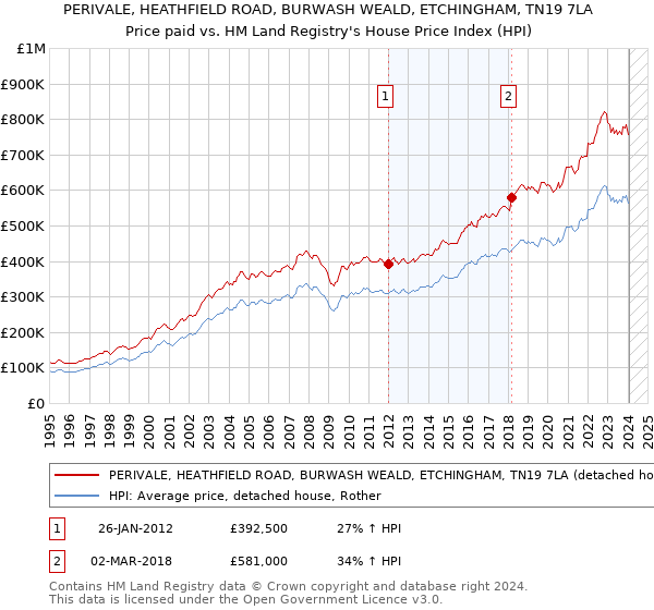 PERIVALE, HEATHFIELD ROAD, BURWASH WEALD, ETCHINGHAM, TN19 7LA: Price paid vs HM Land Registry's House Price Index