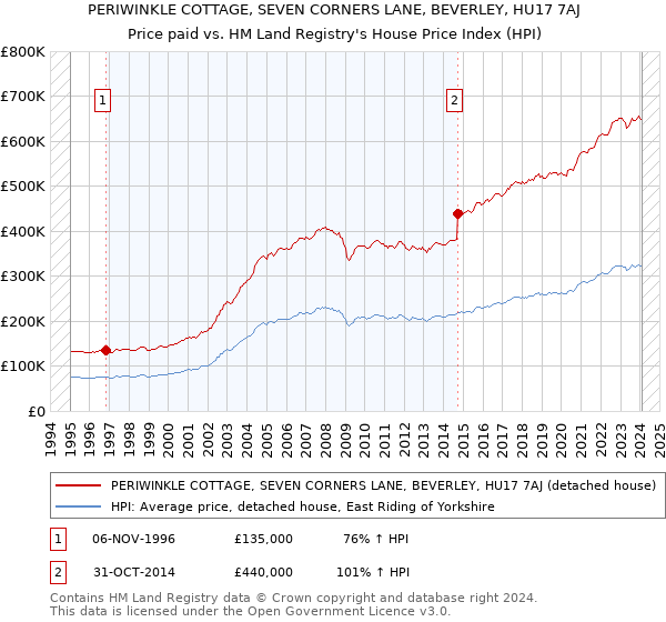 PERIWINKLE COTTAGE, SEVEN CORNERS LANE, BEVERLEY, HU17 7AJ: Price paid vs HM Land Registry's House Price Index