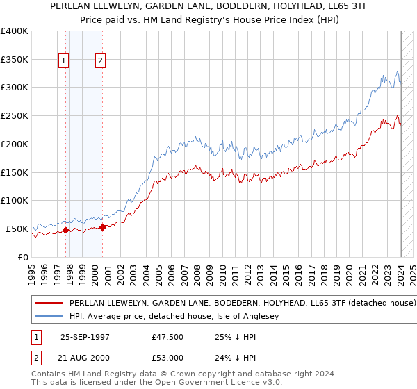 PERLLAN LLEWELYN, GARDEN LANE, BODEDERN, HOLYHEAD, LL65 3TF: Price paid vs HM Land Registry's House Price Index