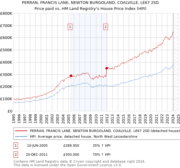 PERRAN, FRANCIS LANE, NEWTON BURGOLAND, COALVILLE, LE67 2SD: Price paid vs HM Land Registry's House Price Index