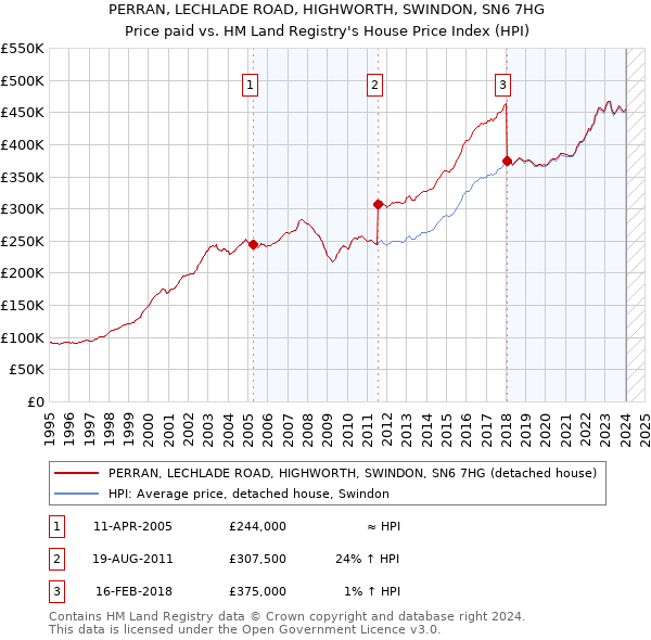 PERRAN, LECHLADE ROAD, HIGHWORTH, SWINDON, SN6 7HG: Price paid vs HM Land Registry's House Price Index