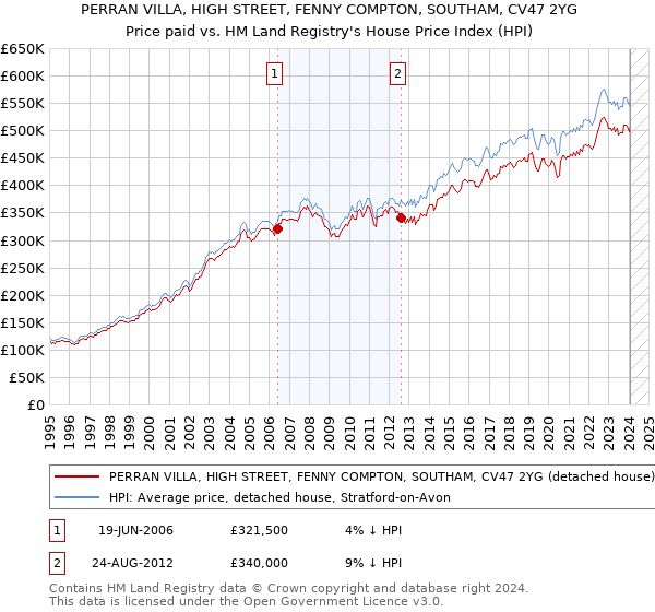 PERRAN VILLA, HIGH STREET, FENNY COMPTON, SOUTHAM, CV47 2YG: Price paid vs HM Land Registry's House Price Index
