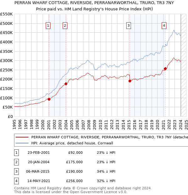 PERRAN WHARF COTTAGE, RIVERSIDE, PERRANARWORTHAL, TRURO, TR3 7NY: Price paid vs HM Land Registry's House Price Index