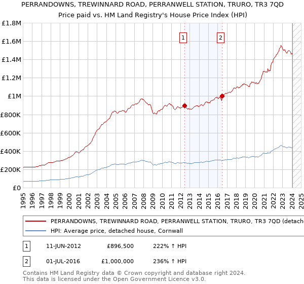 PERRANDOWNS, TREWINNARD ROAD, PERRANWELL STATION, TRURO, TR3 7QD: Price paid vs HM Land Registry's House Price Index
