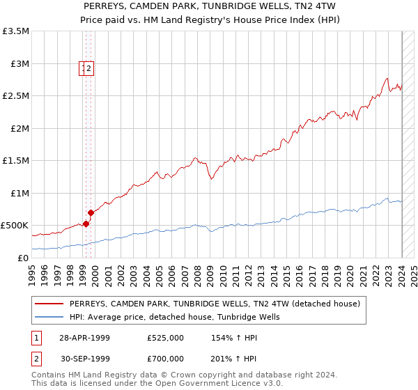 PERREYS, CAMDEN PARK, TUNBRIDGE WELLS, TN2 4TW: Price paid vs HM Land Registry's House Price Index