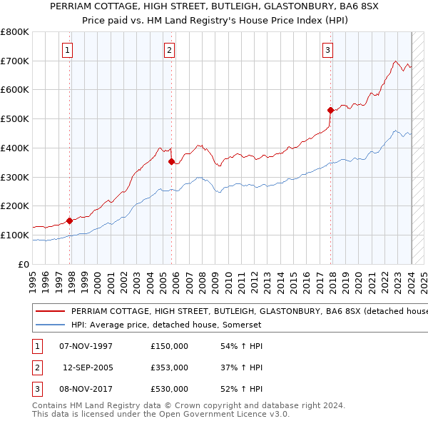 PERRIAM COTTAGE, HIGH STREET, BUTLEIGH, GLASTONBURY, BA6 8SX: Price paid vs HM Land Registry's House Price Index