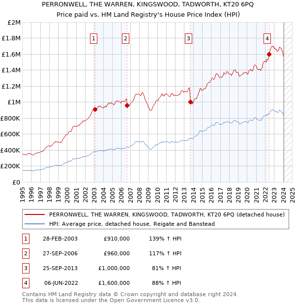 PERRONWELL, THE WARREN, KINGSWOOD, TADWORTH, KT20 6PQ: Price paid vs HM Land Registry's House Price Index