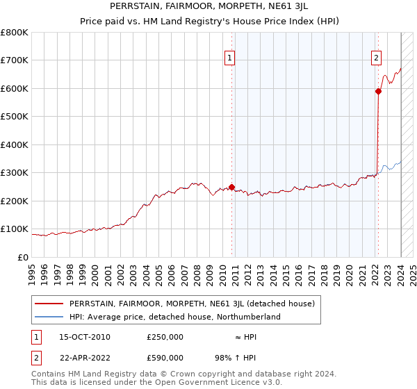 PERRSTAIN, FAIRMOOR, MORPETH, NE61 3JL: Price paid vs HM Land Registry's House Price Index