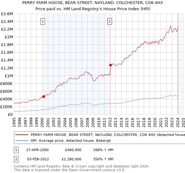 PERRY FARM HOUSE, BEAR STREET, NAYLAND, COLCHESTER, CO6 4HX: Price paid vs HM Land Registry's House Price Index