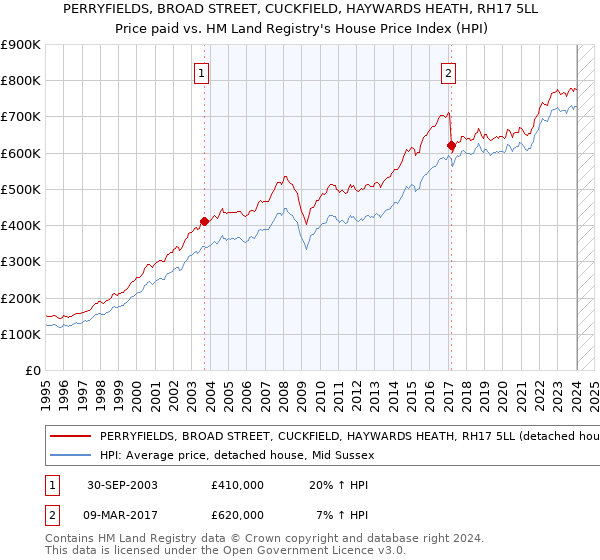 PERRYFIELDS, BROAD STREET, CUCKFIELD, HAYWARDS HEATH, RH17 5LL: Price paid vs HM Land Registry's House Price Index