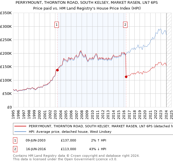 PERRYMOUNT, THORNTON ROAD, SOUTH KELSEY, MARKET RASEN, LN7 6PS: Price paid vs HM Land Registry's House Price Index